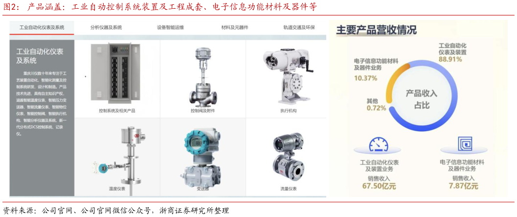 如何了解产品涵盖：工业自动控制系统装置及工程成套、电子信息功能材料及器件等