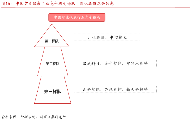 怎样理解中国智能仪表行业竞争格局梯队：川仪股份龙头领先