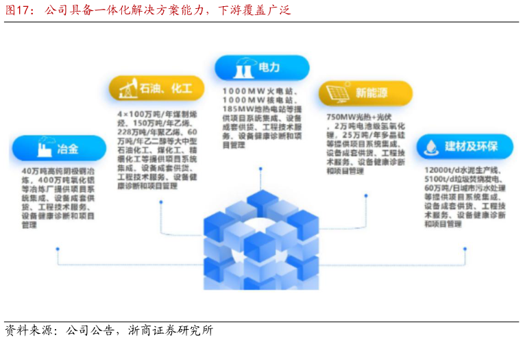 咨询下各位公司具备一体化解决方案能力，下游覆盖广泛