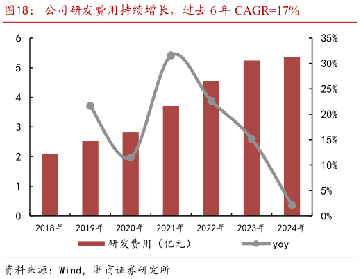 咨询下各位公司研发费用持续增长，过去 6 年 CAGR17%