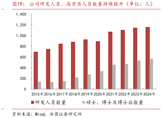 一起讨论下公司研发人员、高学历人员数量持续提升（单位：人）