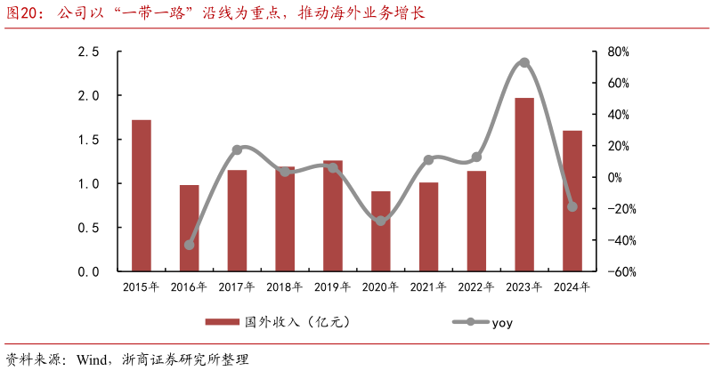 想关注一下公司以“一带一路”沿线为重点，推动海外业务增长