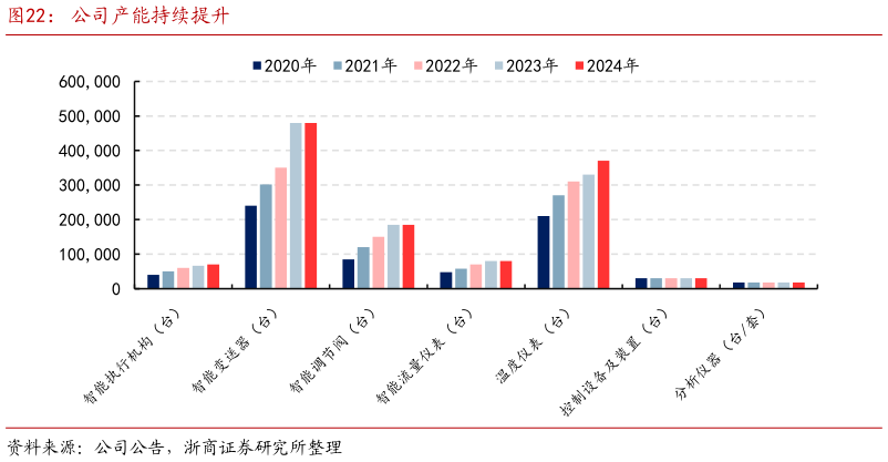 你知道公司产能持续提升
