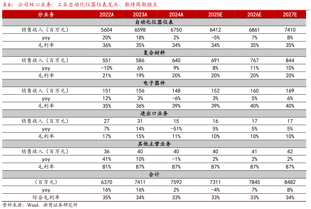 咨询大家公司核心业务：工业自动化仪器仪表龙头、期待周期拐点