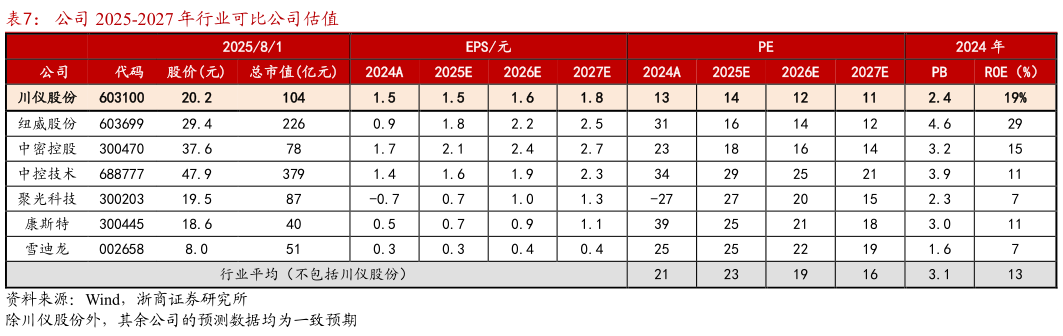 如何才能公司 2025-2027 年行业可比公司估值
