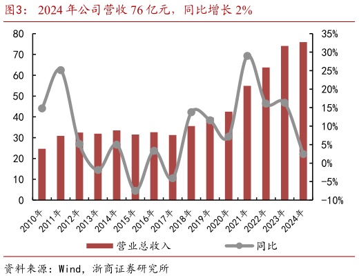 咨询下各位2024 年公司营收 76 亿元，同比增长 2%