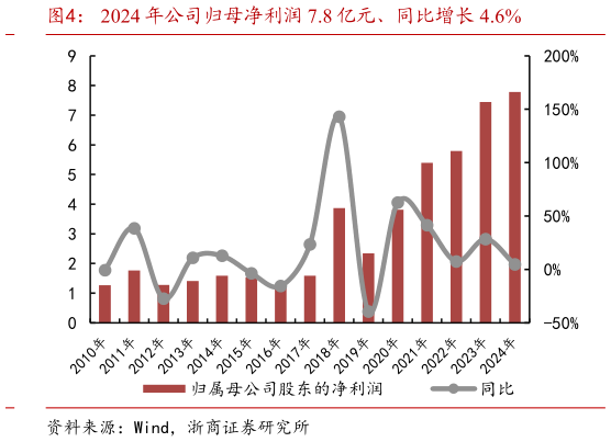 我想了解一下2024 年公司归母净利润 7.8 亿元、同比增长 4.6%