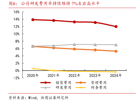 各位网友请教一下公司研发费用率持续维持 7%左右高水平