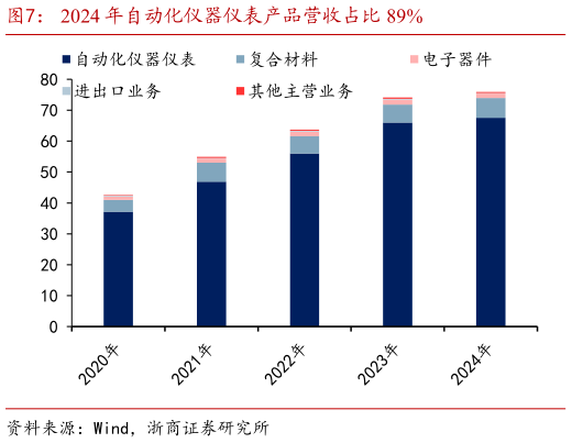 想问下各位网友2024 年自动化仪器仪表产品营收占比 89%