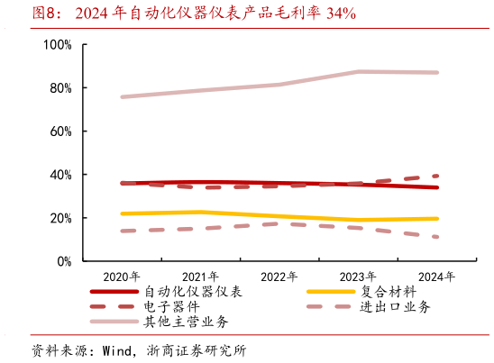请问一下2024 年自动化仪器仪表产品毛利率 34%