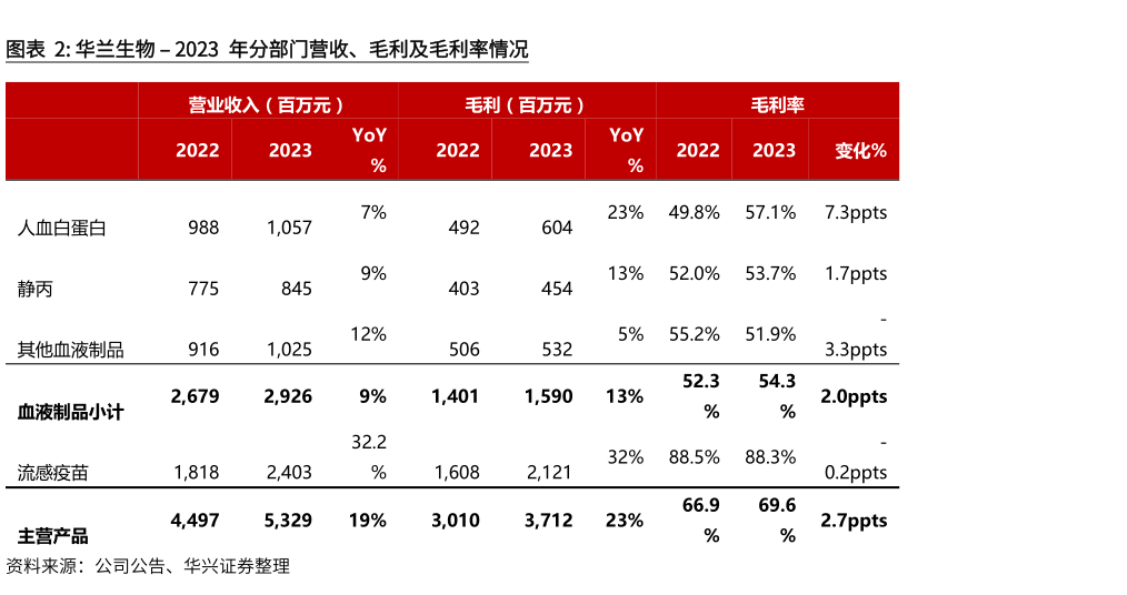 怎样理解华兰生物  2023 年分部门营收、毛利及毛利率情况?