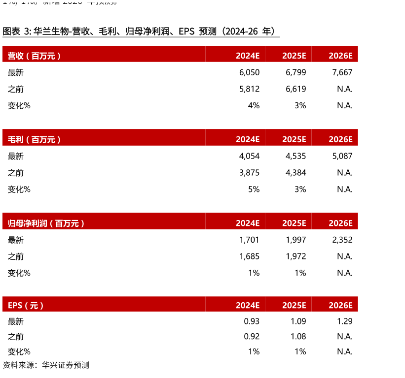 我想了解一下华兰生物-营收、毛利、归母净利润、EPS 预测（2024-26 年）?