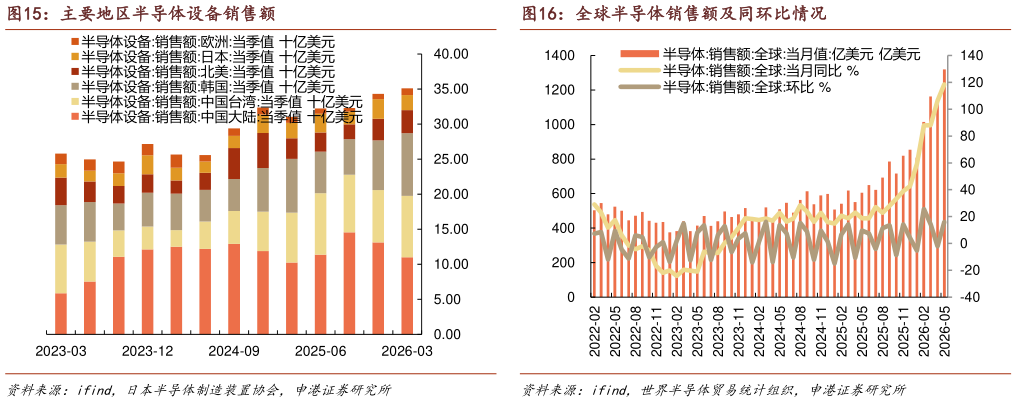 咨询大家主要地区半导体设备销售额全球半导体销售额及同环比情况