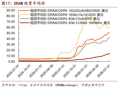 谁能回答DRAM 现货平均价