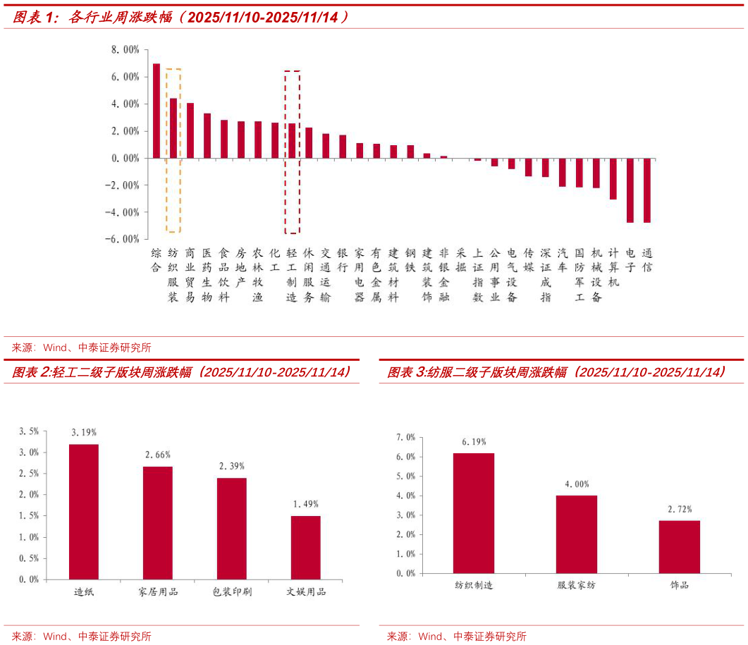 我想了解一下各行业周涨跌幅（20251110-20251114） 轻工二级子版块周涨跌幅（20251110-20251114） 纺服二级子版块周涨跌幅（20251110-20251114）?