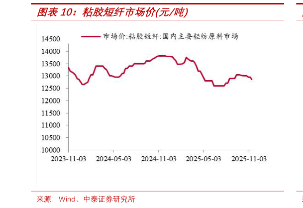 如何看待粘胶短纤市场价元吨?