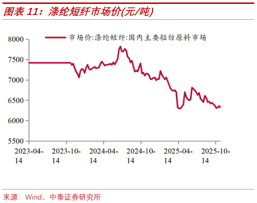 请问一下涤纶短纤市场价元吨?