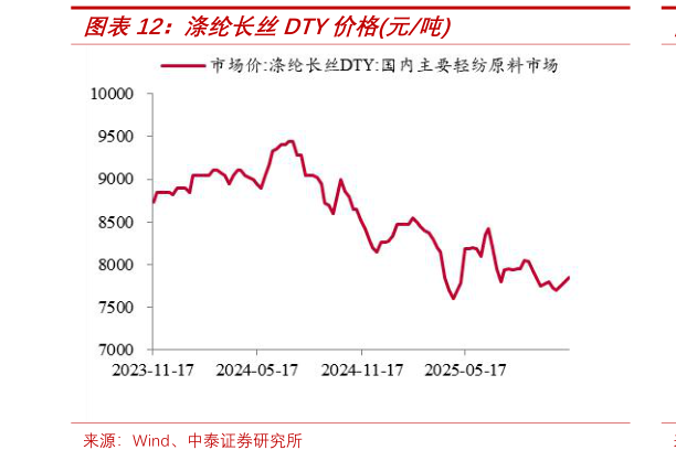 如何了解涤纶长丝DTY价格元吨?