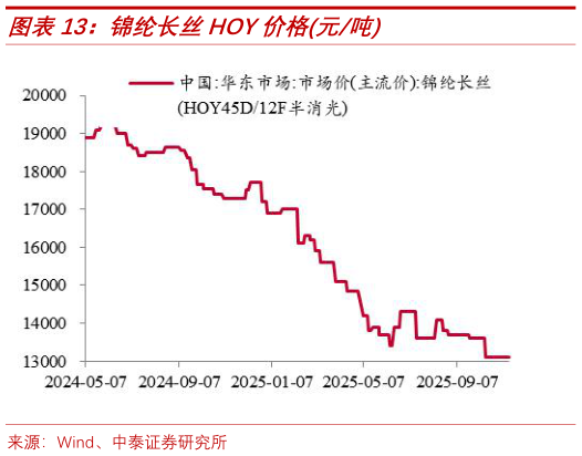 请问一下锦纶长丝HOY价格元吨?