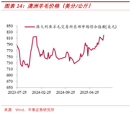 一起讨论下澳洲羊毛价格（美分公斤）?