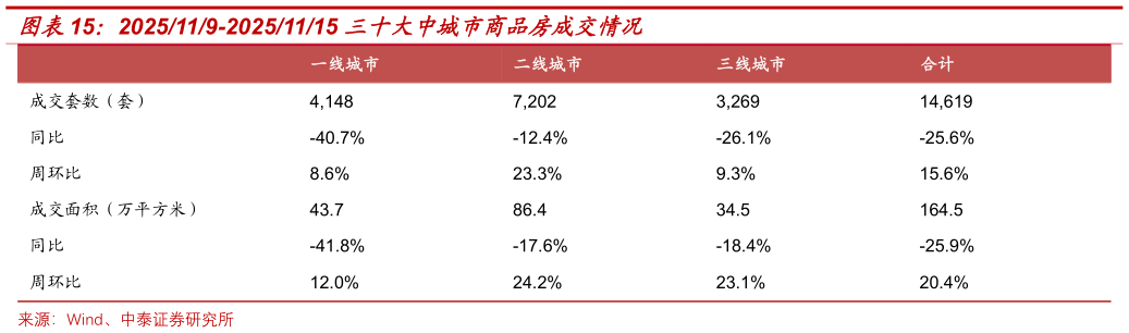 谁知道2025119-20251115 三十大中城市商品房成交情况?