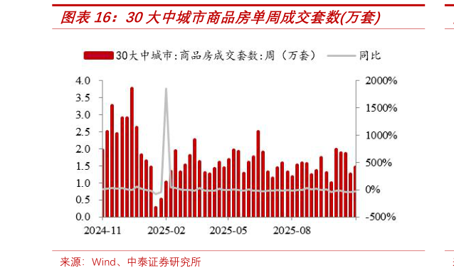 请问一下30大中城市商品房单周成交套数万套?