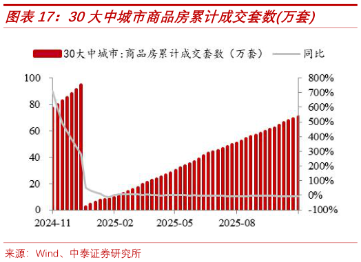 我想了解一下30大中城市商品房累计成交套数万套?