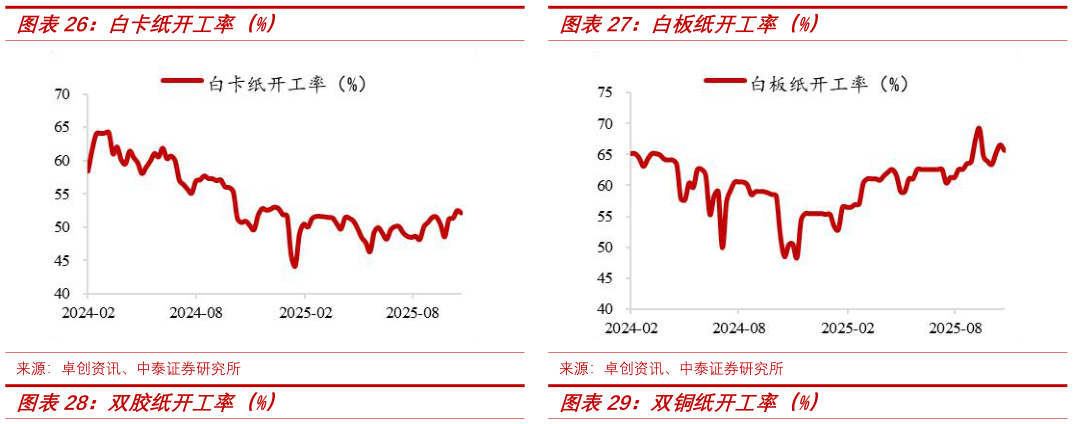 一起讨论下白卡纸开工率（%）白板纸开工率（%）?