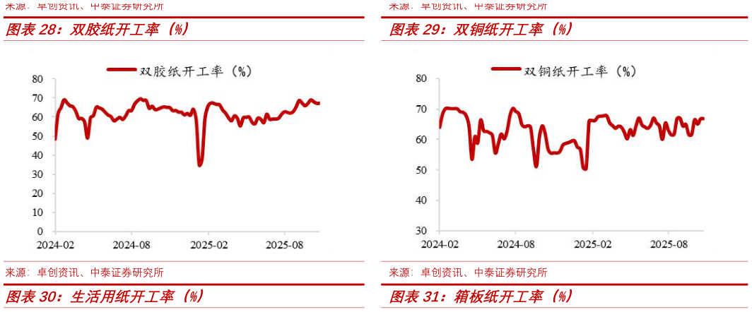 如何了解双铜纸开工率（%）?