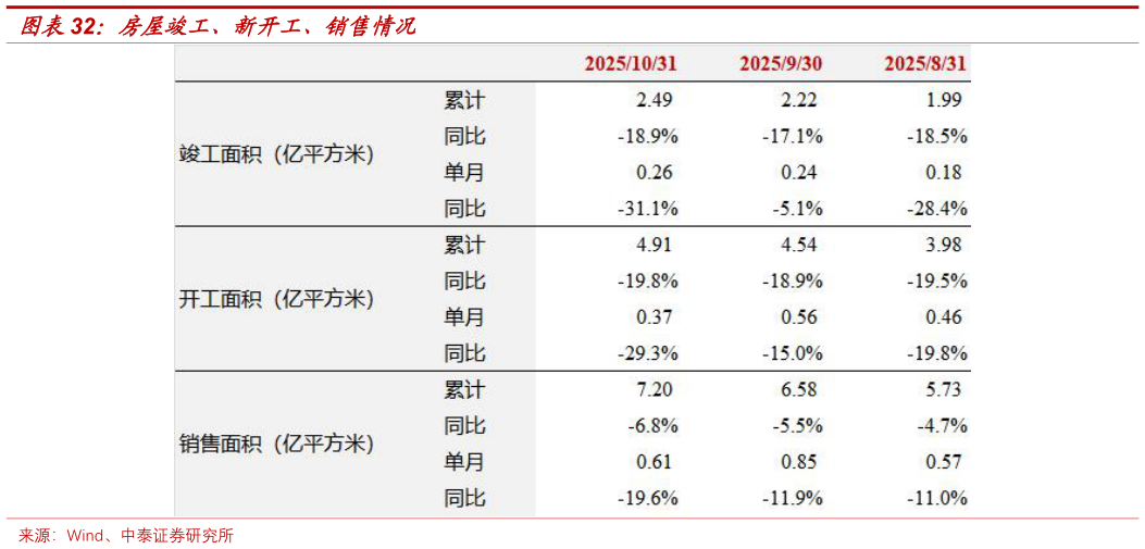 如何解释房屋竣工、新开工、销售情况?