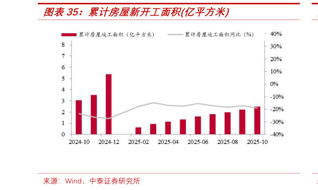 咨询大家累计房屋新开工面积亿平方米?
