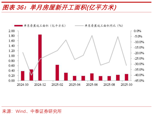如何了解单月房屋新开工面积亿平方米?