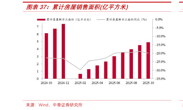 如何解释累计房屋销售面积亿平方米?