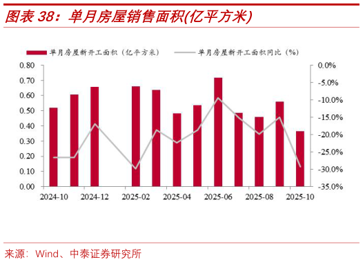 请问一下单月房屋销售面积亿平方米?
