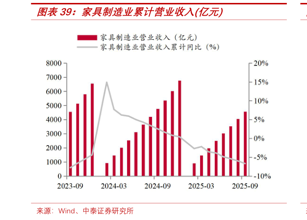 如何才能家具制造业累计营业收入亿元?