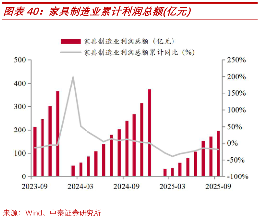 你知道家具制造业累计利润总额亿元?
