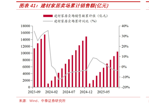 请问一下建材家居卖场累计销售额亿元?