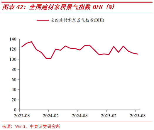 如何看待全国建材家居景气指数BHI（%）?