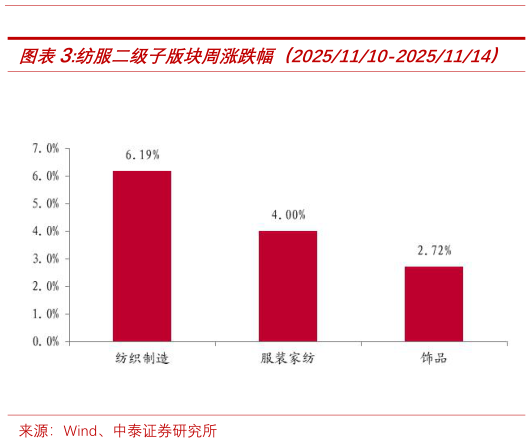 想问下各位网友纺服二级子版块周涨跌幅（20251110-20251114）?