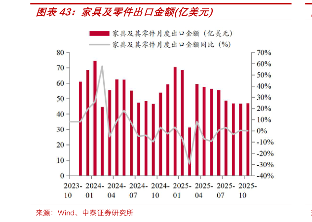 谁知道家具及零件出口金额亿美元?