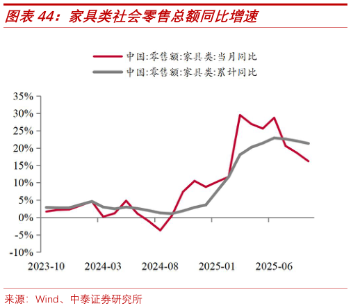 各位网友请教一下家具类社会零售总额同比增速?