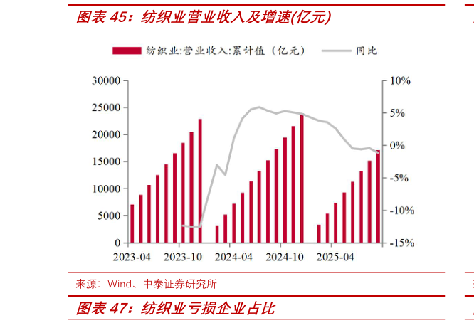 谁能回答纺织业营业收入及增速亿元?