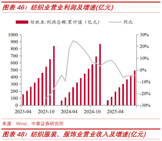 怎样理解纺织业营业利润及增速亿元?