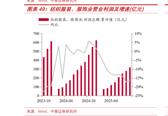 如何解释纺织服装、服饰业营业利润及增速亿元?