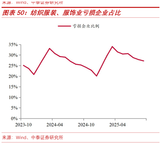 咨询下各位纺织服装、服饰业亏损企业占比?