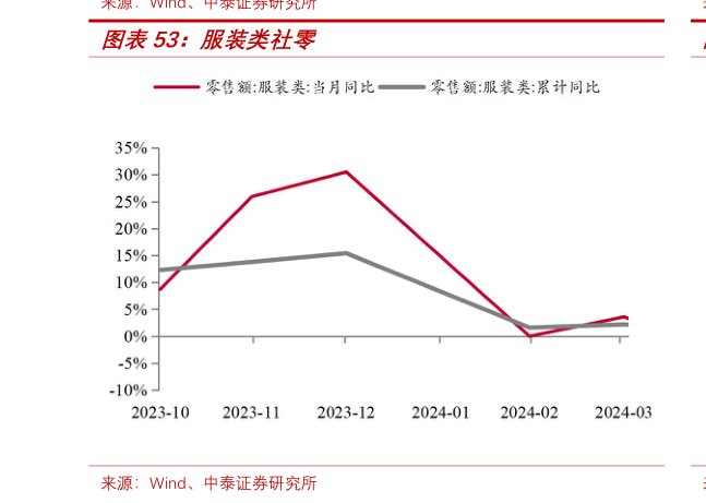 你知道服装类社零?