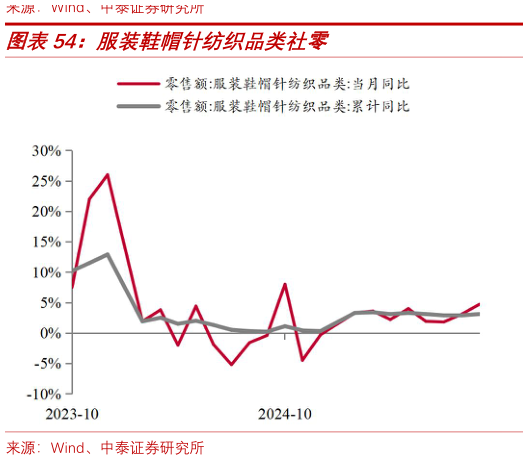 怎样理解服装鞋帽针纺织品类社零?
