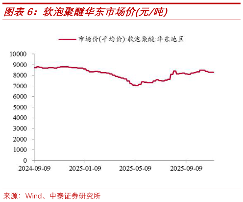 想关注一下软泡聚醚华东市场价元吨?