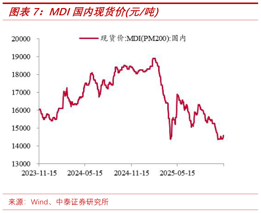 如何看待MDI国内现货价元吨?