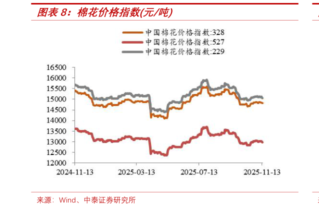 你知道棉花价格指数元吨?